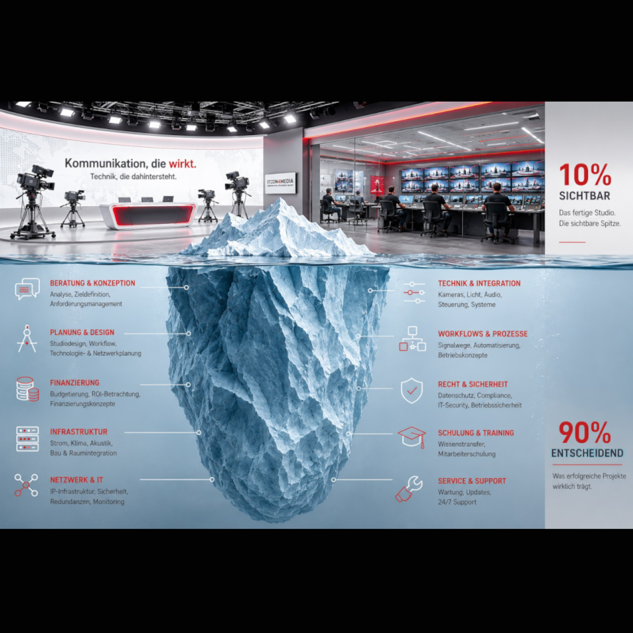 ITcon4Media schmilzt den Eisberg der Entscheidungen Ein Diagramm mit einem Eisberg, der sichtbare und unsichtbare Daten bei der Broadcast-Planung zeigt.